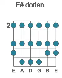 Guitar scale for F# dorian in position 2